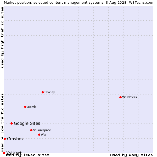 Market position of Google Sites vs. Cmsbox vs. Yo!Kart