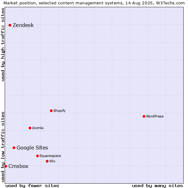 Market position of Google Sites vs. Zendesk vs. Cmsbox