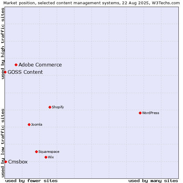 Market position of Adobe Commerce vs. Cmsbox vs. GOSS Content