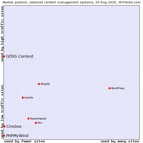 Market position of Cmsbox vs. PHPMyWind vs. GOSS Content