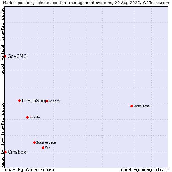 Market position of PrestaShop vs. Cmsbox vs. GovCMS