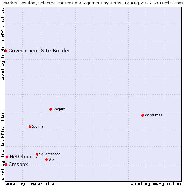 Market position of NetObjects vs. Cmsbox vs. Government Site Builder