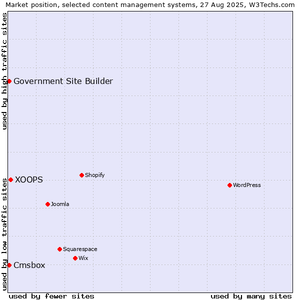 Market position of XOOPS vs. Cmsbox vs. Government Site Builder