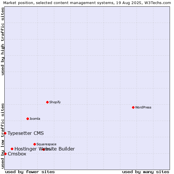 Market position of Hostinger Website Builder vs. Cmsbox vs. Typesetter CMS