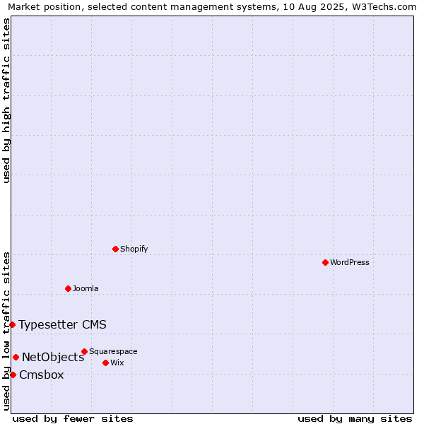 Market position of NetObjects vs. Cmsbox vs. Typesetter CMS