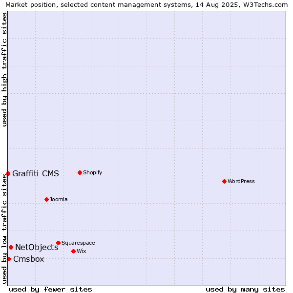 Market position of NetObjects vs. Cmsbox vs. Graffiti CMS