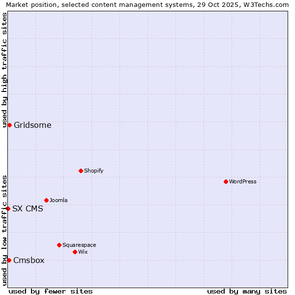 Market position of Gridsome vs. Cmsbox vs. SX CMS