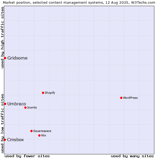 Market position of Umbraco vs. Gridsome vs. Cmsbox