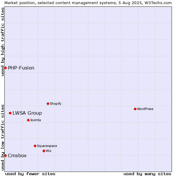 Market position of LWSA Group vs. PHP-Fusion vs. Cmsbox