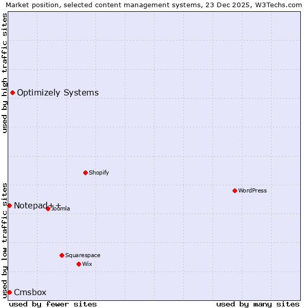 Market position of Optimizely Systems vs. Notepad++ vs. Cmsbox