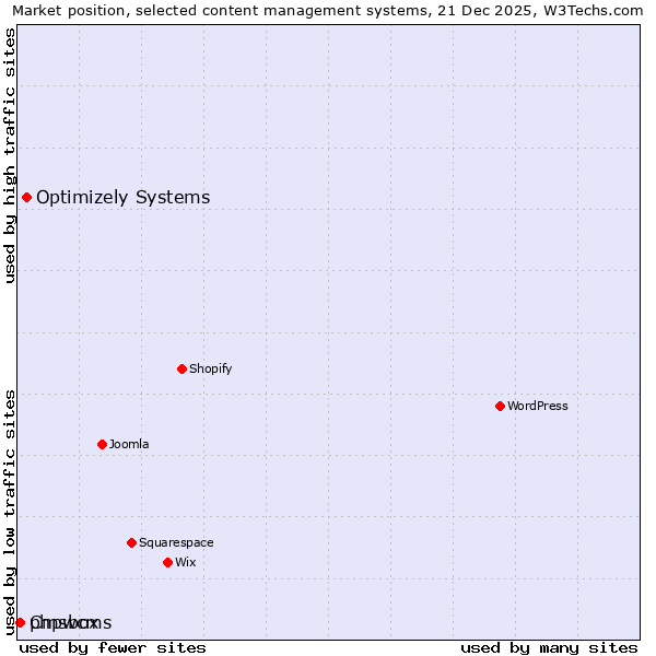 Market position of Optimizely Systems vs. phpwcms vs. Cmsbox
