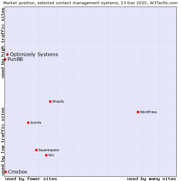 Market position of Optimizely Systems vs. Cmsbox vs. PunBB