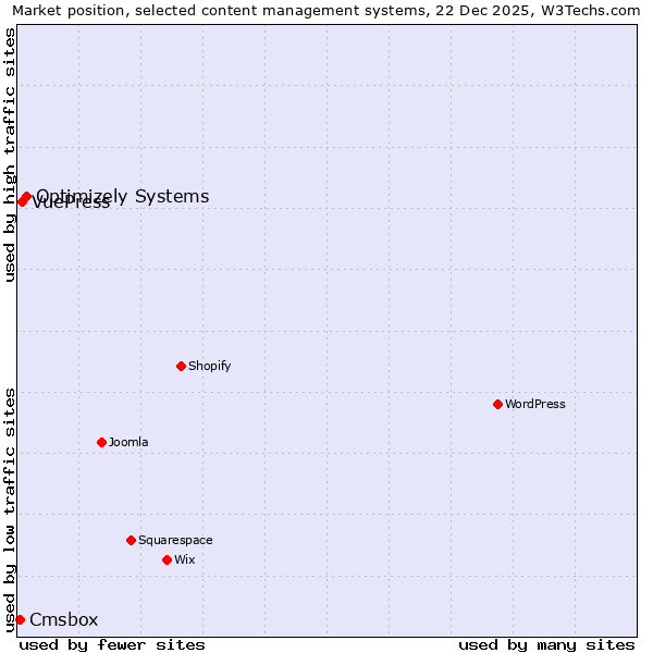 Market position of Optimizely Systems vs. VuePress vs. Cmsbox