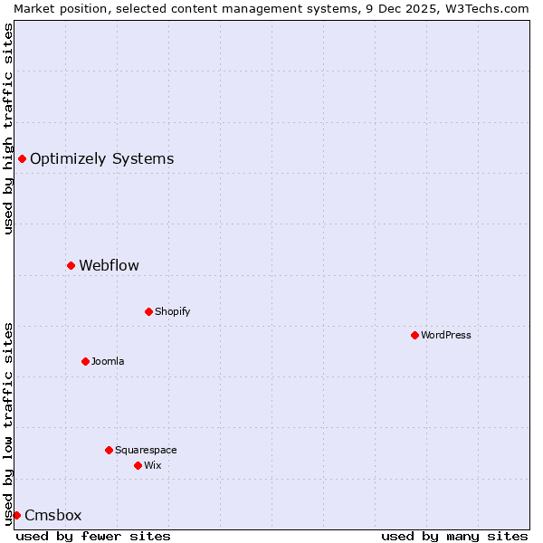 Market position of Webflow vs. Optimizely Systems vs. Cmsbox