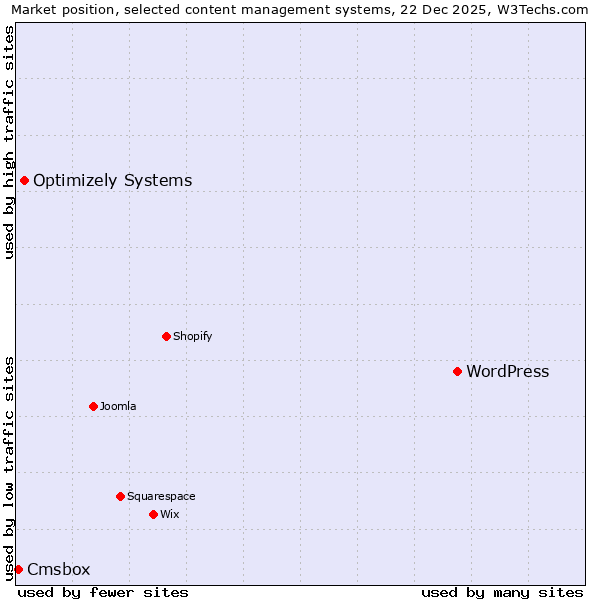 Market position of WordPress vs. Optimizely Systems vs. Cmsbox