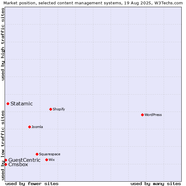 Market position of Statamic vs. GuestCentric vs. Cmsbox