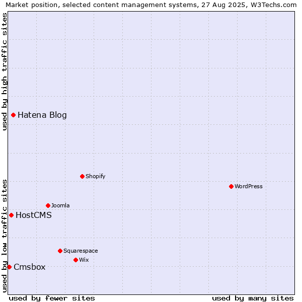 Market position of Hatena Blog vs. HostCMS vs. Cmsbox