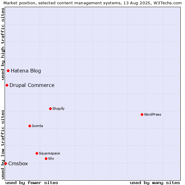 Market position of Hatena Blog vs. Drupal Commerce vs. Cmsbox
