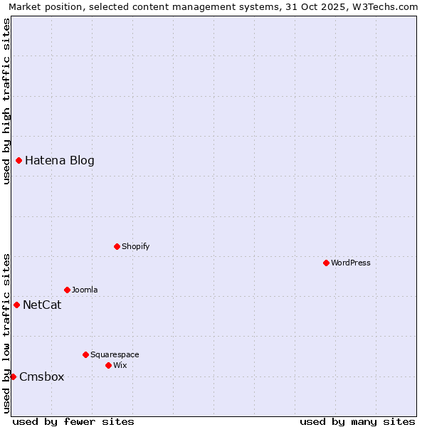 Market position of Hatena Blog vs. NetCat vs. Cmsbox