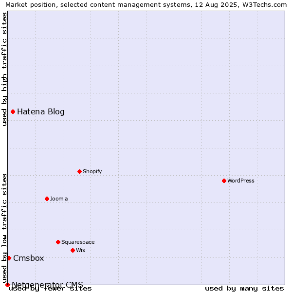 Market position of Hatena Blog vs. Cmsbox vs. Netgenerator CMS