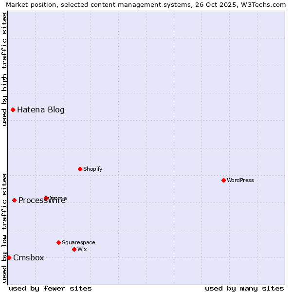 Market position of ProcessWire vs. Hatena Blog vs. Cmsbox