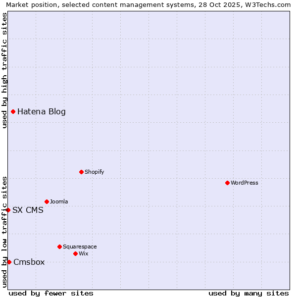 Market position of Hatena Blog vs. Cmsbox vs. SX CMS