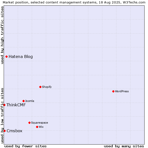 Market position of Hatena Blog vs. Cmsbox vs. ThinkCMF