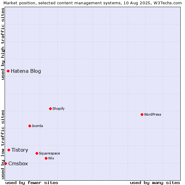 Market position of Tistory vs. Hatena Blog vs. Cmsbox