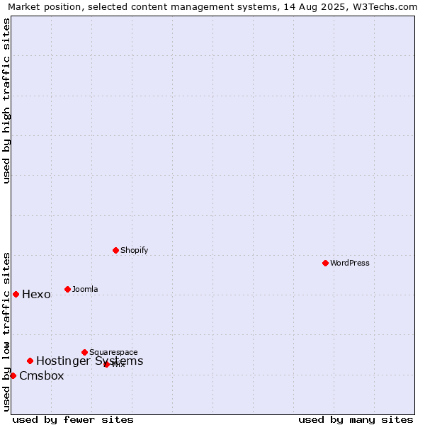 Market position of Hostinger Systems vs. Hexo vs. Cmsbox