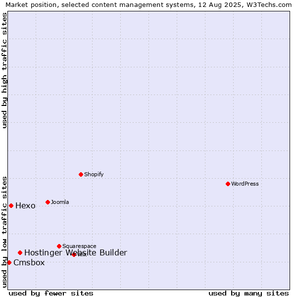 Market position of Hostinger Website Builder vs. Hexo vs. Cmsbox