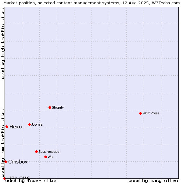 Market position of Hexo vs. Cmsbox vs. LiBe CMS