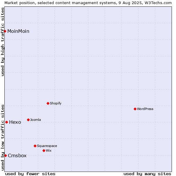 Market position of Hexo vs. Cmsbox vs. MoinMoin