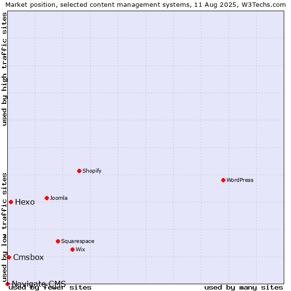 Market position of Hexo vs. Cmsbox vs. Navigate CMS