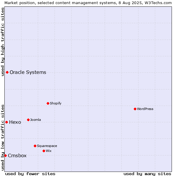 Market position of Oracle Systems vs. Hexo vs. Cmsbox