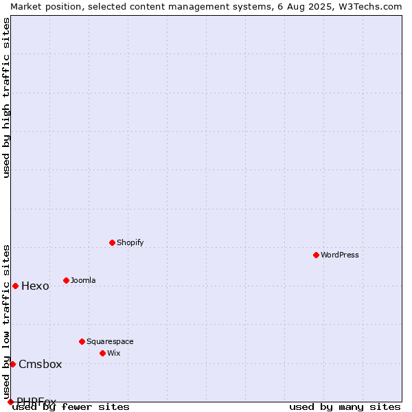 Market position of Hexo vs. Cmsbox vs. PHPFox