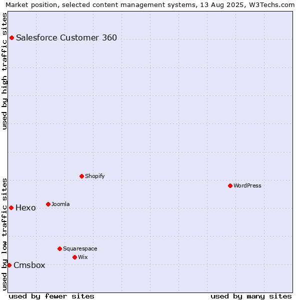 Market position of Salesforce Customer 360 vs. Hexo vs. Cmsbox