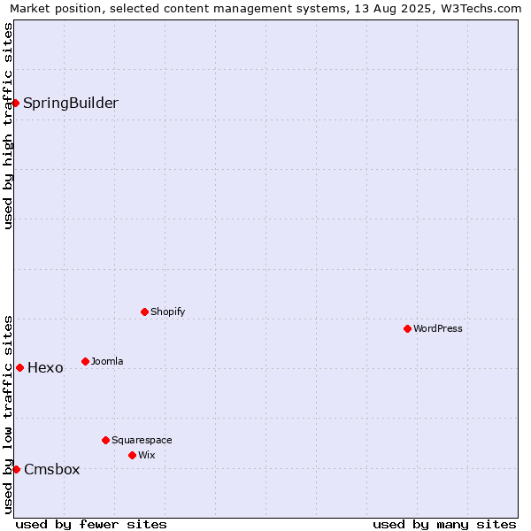 Market position of Hexo vs. Cmsbox vs. SpringBuilder