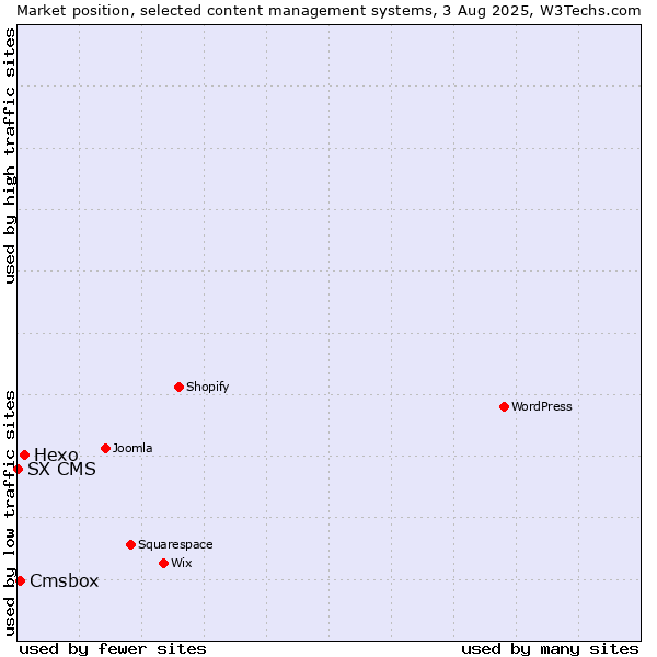 Market position of Hexo vs. Cmsbox vs. SX CMS
