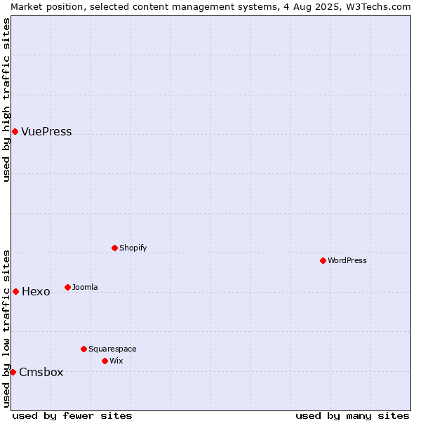 Market position of Hexo vs. VuePress vs. Cmsbox