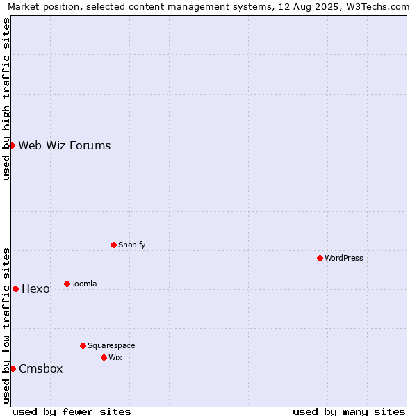 Market position of Hexo vs. Cmsbox vs. Web Wiz Forums