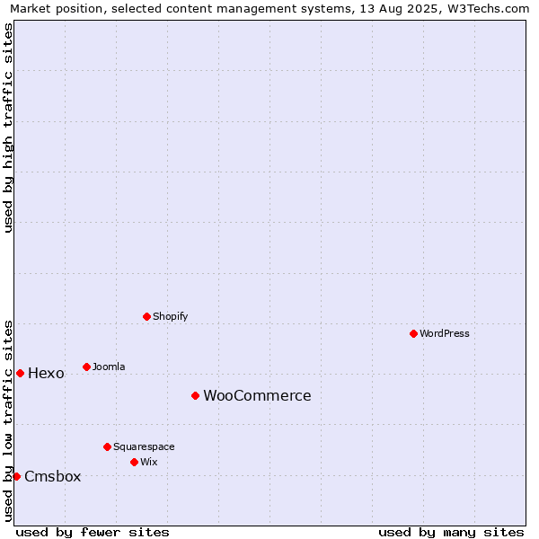 Market position of WooCommerce vs. Hexo vs. Cmsbox