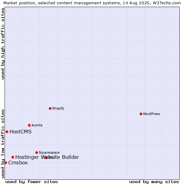 Market position of Hostinger Website Builder vs. HostCMS vs. Cmsbox