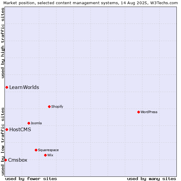 Market position of HostCMS vs. LearnWorlds vs. Cmsbox