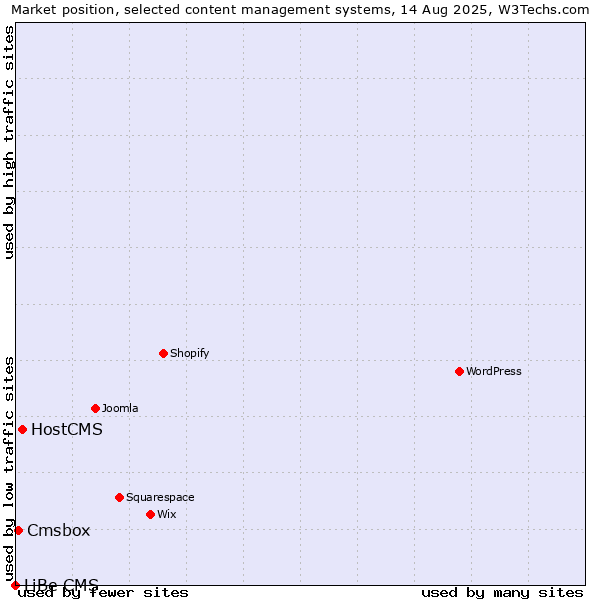 Market position of HostCMS vs. Cmsbox vs. LiBe CMS