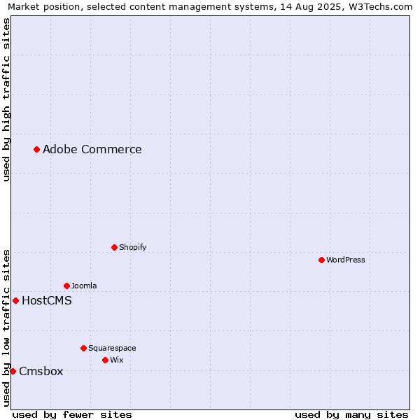 Market position of Adobe Commerce vs. HostCMS vs. Cmsbox