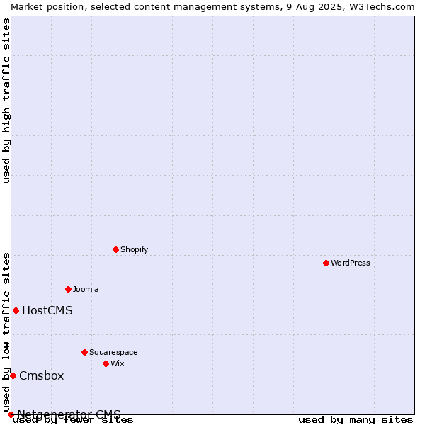 Market position of HostCMS vs. Cmsbox vs. Netgenerator CMS