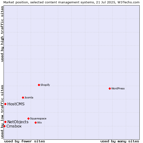 Market position of HostCMS vs. NetObjects vs. Cmsbox