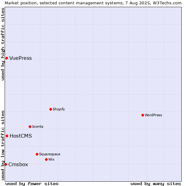 Market position of HostCMS vs. VuePress vs. Cmsbox