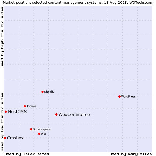 Market position of WooCommerce vs. HostCMS vs. Cmsbox