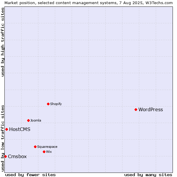 Market position of WordPress vs. HostCMS vs. Cmsbox